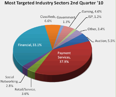 Most-Phished Industries