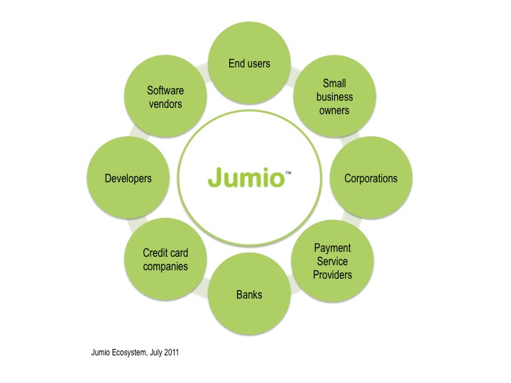The Jumio Ecosystem The Jumio Ecosystem