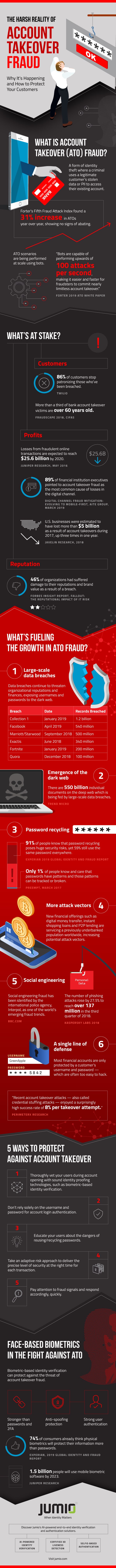 account takeover fraud stats