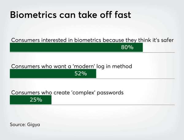 biometrics can take off fast