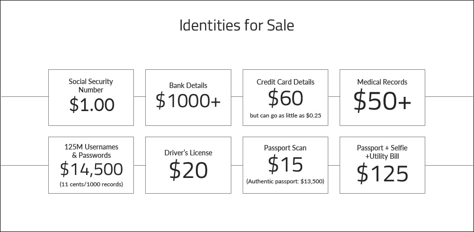 identities for sale