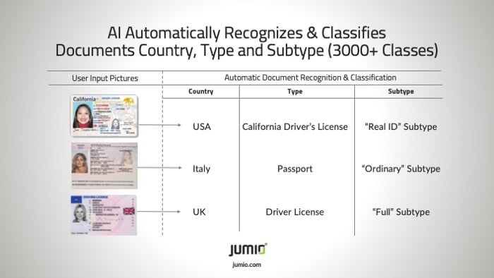 Figure 1: Example of Jumio’s Automatic Document Classification