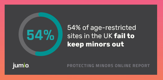 54% of age-restricted sites in UK fail to keep minors out March 2020 Protecting Minors Report, Jumio