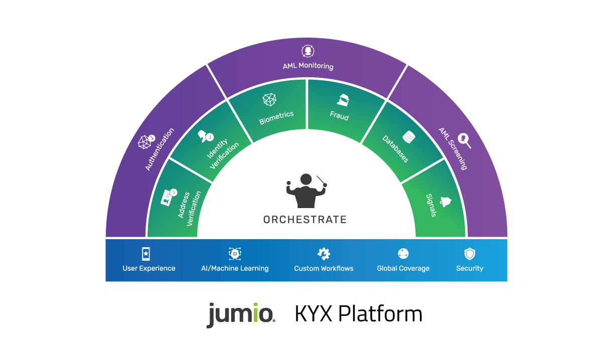 Jumio KYX Platform