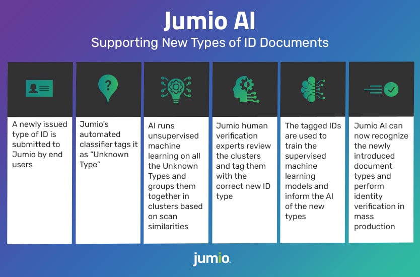 A newly issued type of ID is submitted to Jumio by end users. Jumio’s automated classifier tags it as “Unknown Type”. AI runs unsupervised machine learning on all the Unknown Types and groups them together in clusters based on scan similarities. Jumio human verification experts review the clusters and tag them with the correct new ID type. The tagged IDs are used to train the supervised machine learning models and inform the AI of the new types. Jumio AI can now recognize the newly introduced document types and perform identity verification in mass production.