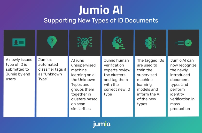 A newly issued type of ID is submitted to Jumio by end users. Jumio’s automated classifier tags it as “Unknown Type”. AI runs unsupervised machine learning on all the Unknown Types and groups them together in clusters based on scan similarities. Jumio human verification experts review the clusters and tag them with the correct new ID type. The tagged IDs are used to train the supervised machine learning models and inform the AI of the new types. Jumio AI can now recognize the newly introduced document types and perform identity verification in mass production.