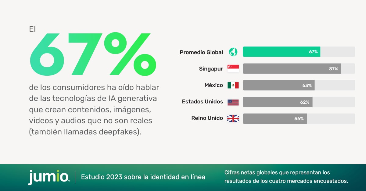 67% de los consumidores ha oido hablarde las tachnologias de IA generativa que crean contenidos, imagenes, videos y audios que no son release. Promedio Global: 67%. Singapur: 87%, Mexico: 63%, Estatdos Unidos: 62%. Reino Unido: 56%