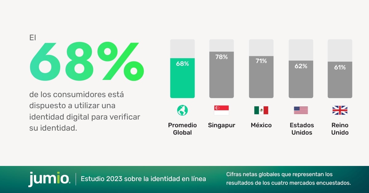  (68%) de los consumidores están dispuestos a utilizar una identidad digital para verificarse en línea