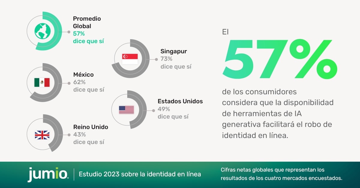 el 57% de los consumidores considera que la disponibilidad de herrmientas de IA generativa facilitara el robo de identidad en linea .Promedio global: 57% dice que si. Singapur: 72% dice que si. Mexico: 62% dice que si. Estados Unidos: 49% dice que si. Reino Unido: 43% dice que si.
