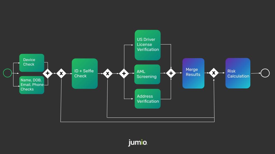 jumio kyx workflows for kyc and aml