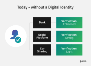 Today - without a Digital Identity