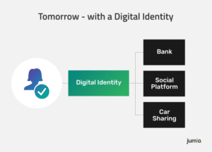 Tomorrow - with a Digital Identity