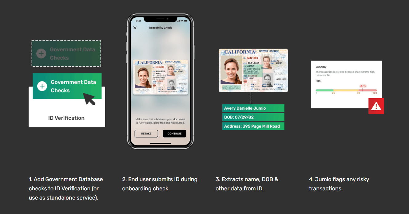 four step process. First step: mouse arrow dragging green box. Second step: phone with ID. Third step: ID credentials. Fourth step: warning signal with 0-100 scale 
