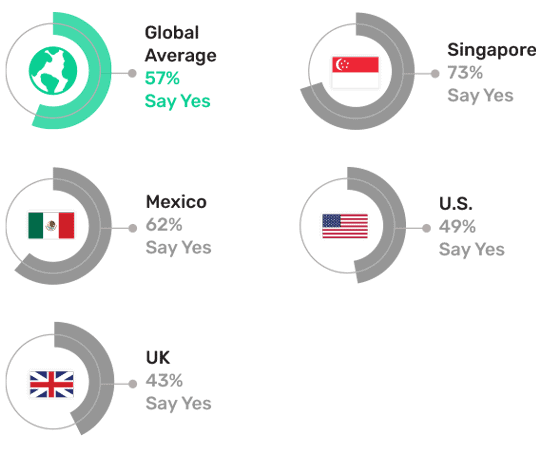circle graphs from left to right: Global average circle graph displaying text: 57% say yes. Singapore circle graph displaying text: 73% say yes. Mexico circle graphic displaying text: 62% say yes. U.S. circle graph displaying text: 49% say yes. UK circle graph displaying text: 43% say yes. 