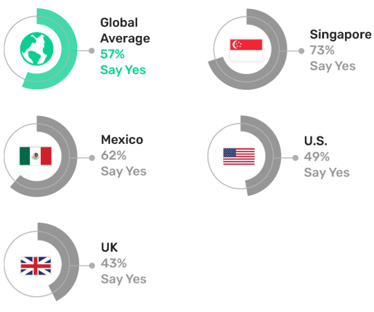 circle graphs from left to right: Global average circle graph displaying text: 57% say yes. Singapore circle graph displaying text: 73% say yes. Mexico circle graphic displaying text: 62% say yes. U.S. circle graph displaying text: 49% say yes. UK circle graph displaying text: 43% say yes. 