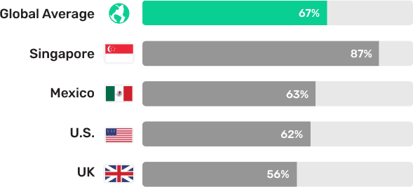 bar graph showing from top to bottom: Global average: 67%, Singapore: 87%, Mexico: 63%, U.S.: 62%, and UKL 56%