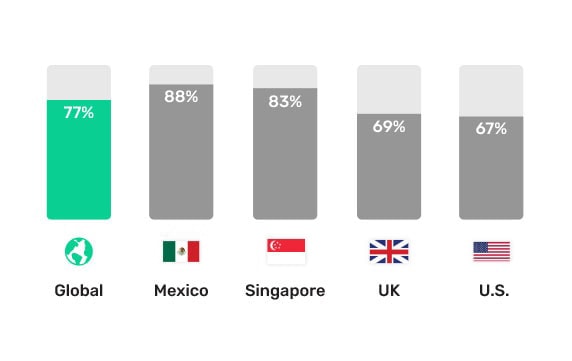 graphic of bar chart. Reading from left to right. Green bar reading 77% global, 88% Mexico, 83% Singapore, 69% UK, and 67% US