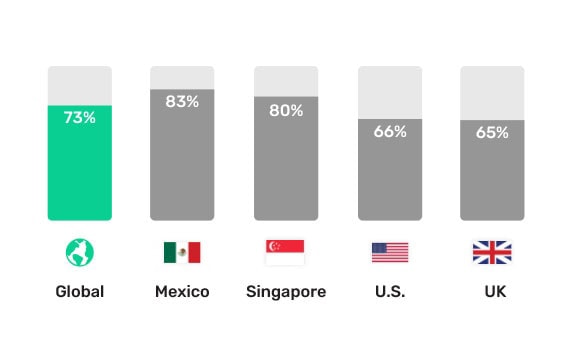bar graph reading from left to right: Global: 73%, Mexico: 83%, Singapore: 80%, U.S.: 66% and UK: 65%