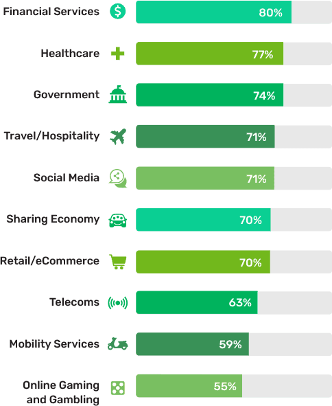 bar chart reading from top to bottom: Financial services: 80%, Healthcare: 77%, Government: 74%, Travel/Hospitality: 71%, Social Media 71%, Sharing Economy: 70%, Retail/Ecommerce: 70%, Telecoms: 63%, Mobility Services: 59% and Online Gaming and Gambling: 55%.