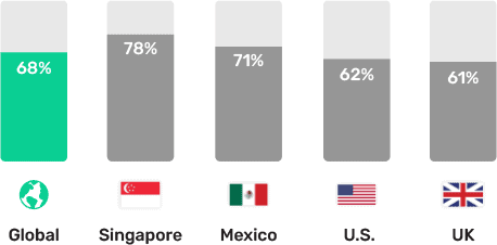bar graph reading from left to right: Global: 68%, Singapore: 78%, Mexico: 71%, U.S.: 62% and UK: 61%