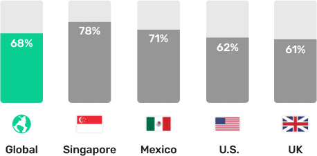 bar graph reading from left to right: Global: 68%, Singapore: 78%, Mexico: 71%, U.S.: 62% and UK: 61%