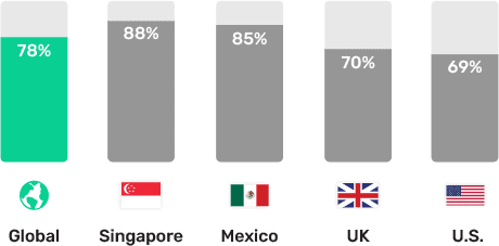 bar graph reading from left to right: Global: 78%, Singapore: 88%, Mexico: 85%, U.S.: 70% and UK: 69%
