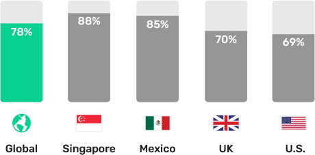 bar graph reading from left to right: Global: 78%, Singapore: 88%, Mexico: 85%, U.S.: 70% and UK: 69%