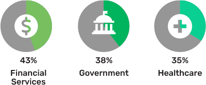 image of three circle graphs reading left to right: first graph of left: 43% Financial services, middle graph: 38% Government and right graph reading 35% healthcare.