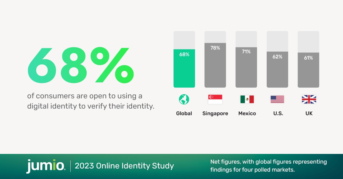 image text: 68% of consumers are open to using a digital identity to verify their identity. Global: 68%, Singapore: 78%, Mexico: 71%. U.S.: 62%, UK: 61%. Footnote reads: Net figures, with global figures representing findings for four polled markets. 