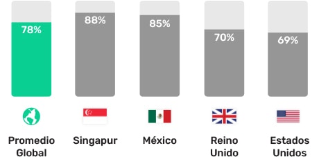 78% Global 88% Singapur 85% México 70% Reino Unido 69% Estados Unidos 