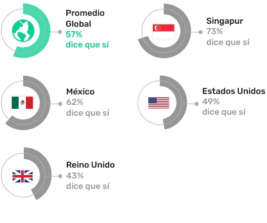 Promedio Global 57% dice que sí Singapur 73% dice que sí México 62% dice que sí Estados Unidos 49% dice que sí Reino Unido 43% dice que sí 