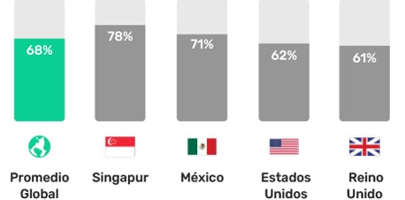 bar graph 68% Global 78% Singapur 71% México 62% Estados Unidos 61% Reino Unido 