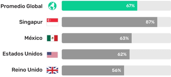 bar graph showing from top to bottom: Promedio Global: 67%, Singapur : 87%, México : 63%, Estados Unidos: 62%, y Reino Unido 56%
