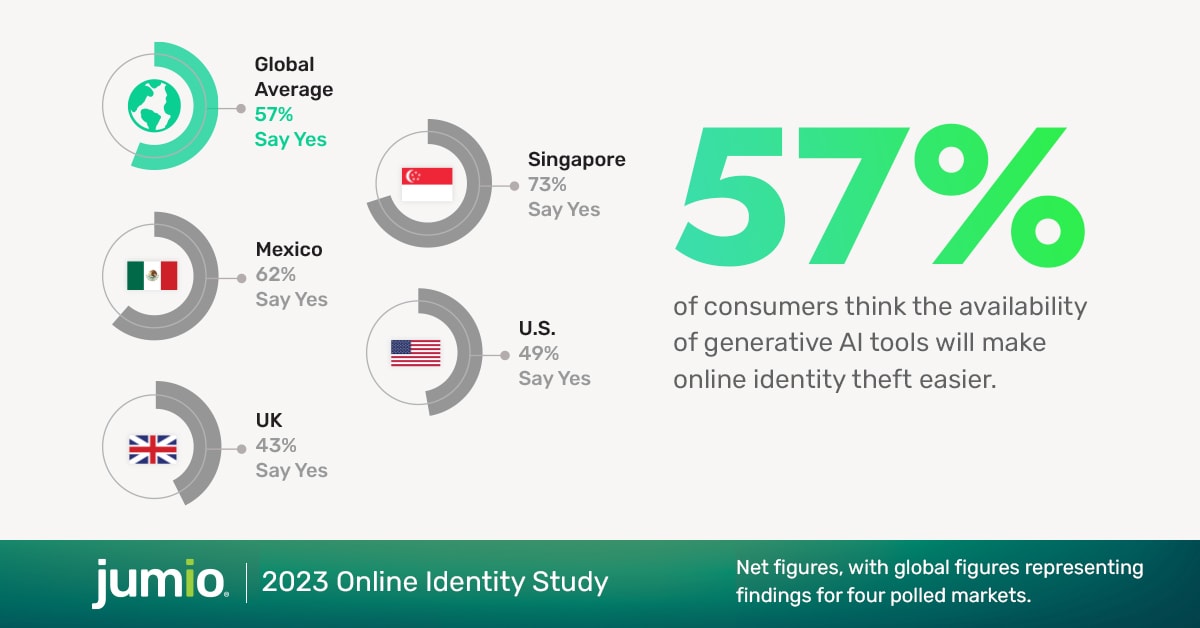 graphic text: 57% of consumers think the availability of generative AI tools will make online identity theft easier. Global average: 57% say yes, Singapore: 73% say yes, Mexico: 62% say yes. U.S.: 49% say yes. UK: 43% say yes. Net figures, with global figures representing findings for four polled markets. 