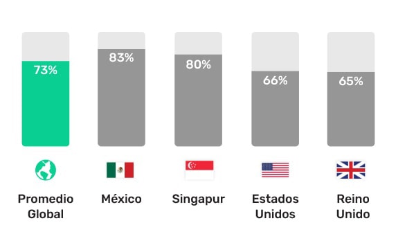 73% Promedio Global 83% México 80% Singapur 66% Reino Unido 65% Estados Unidos 