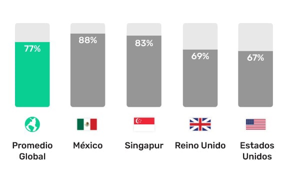 77% Promedio Global 88% México 83% Singapur 69% Reino Unido 67% Estados Unidos 