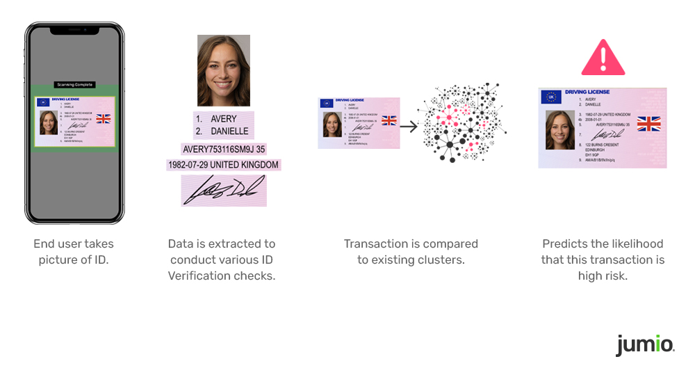 image of ID process. First step shows phone screen with ID on screen. Second step shows break down of ID credentials, third step shows ID being transferred into clusters. Final step shows ID with fraud signal above. 