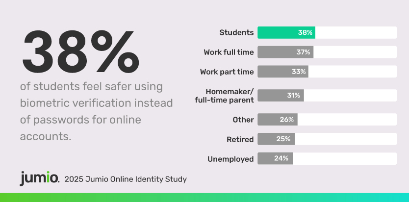 image reads: 38% of students feel safer using biometric verification instead of passwords for online accounts. Students: 38% Work full time: 37% Work part time: 33% Homemaker/full-time parent: 31% Other: 26% Retired: 25% Unemployed: 24% 