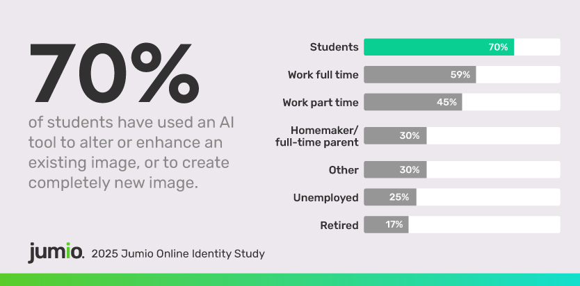 70% of students have used an AI tool to alter or enhance an existing image, or to create completely new images. Students: 70.% Work full time: 59% Work part time: 45% Homemaker/full-time parent: 30% Other: 30% Unemployed: 25% Retired: 17%