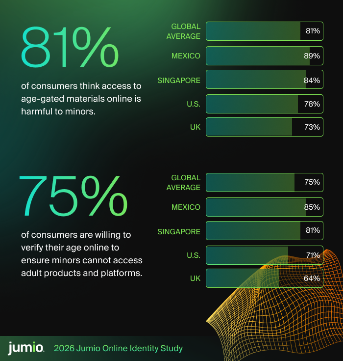 Two bar charts showing 81% of consumers view access to age-gated content as harmful to minors, and 75% are willing to verify their age online to protect minors, broken down by country.