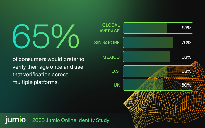 Bar chart showing 65% of consumers globally prefer to verify their age once and reuse that verification across platforms, with country breakdowns for Singapore, Mexico, U.S., and UK